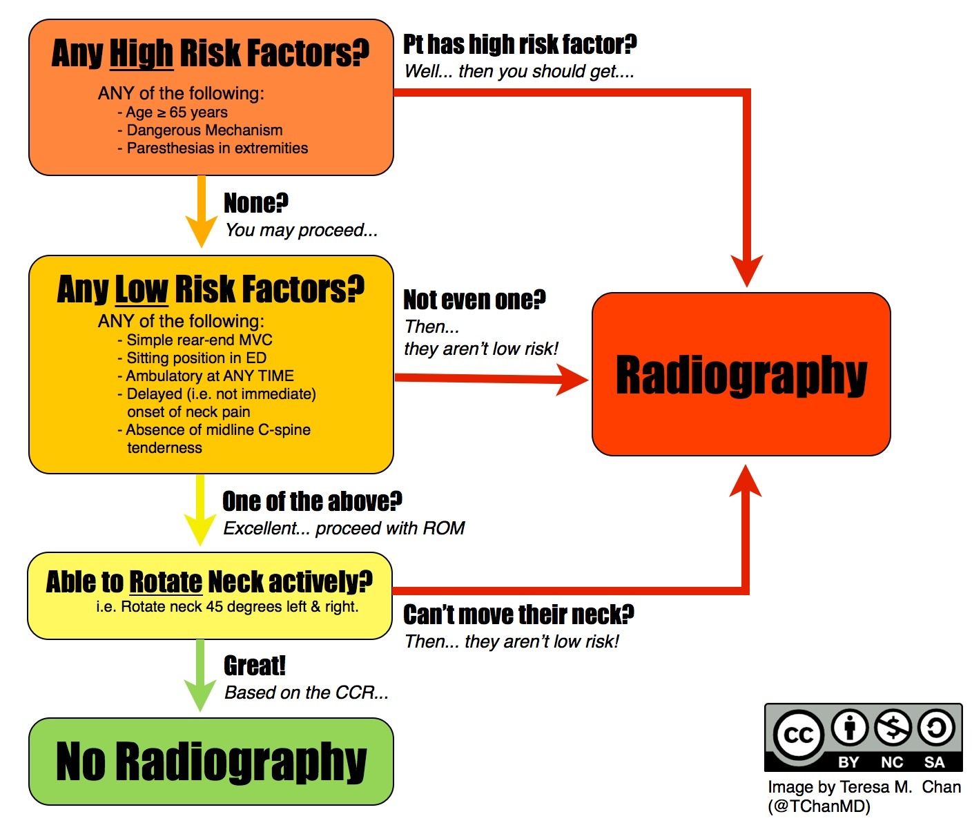 Canadian C-Spine Rule Algorithm