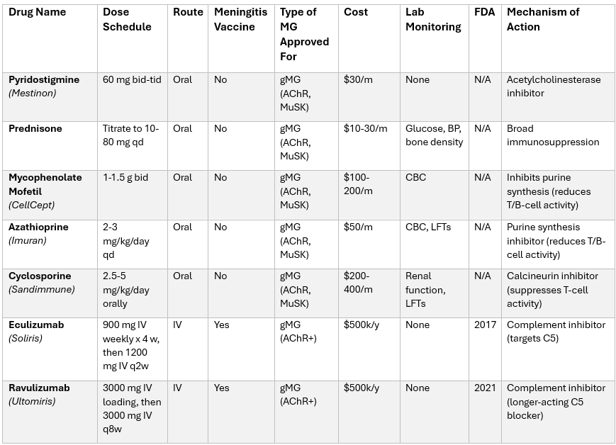 MG Medication Table