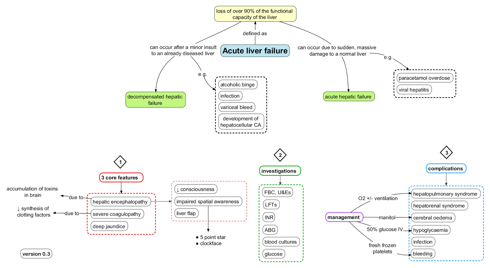 Acute Liver Failure