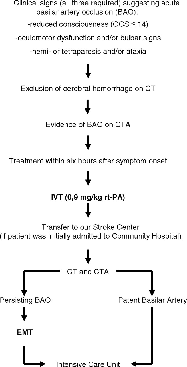 Management Algorithm for Basilar Artery Thrombosis