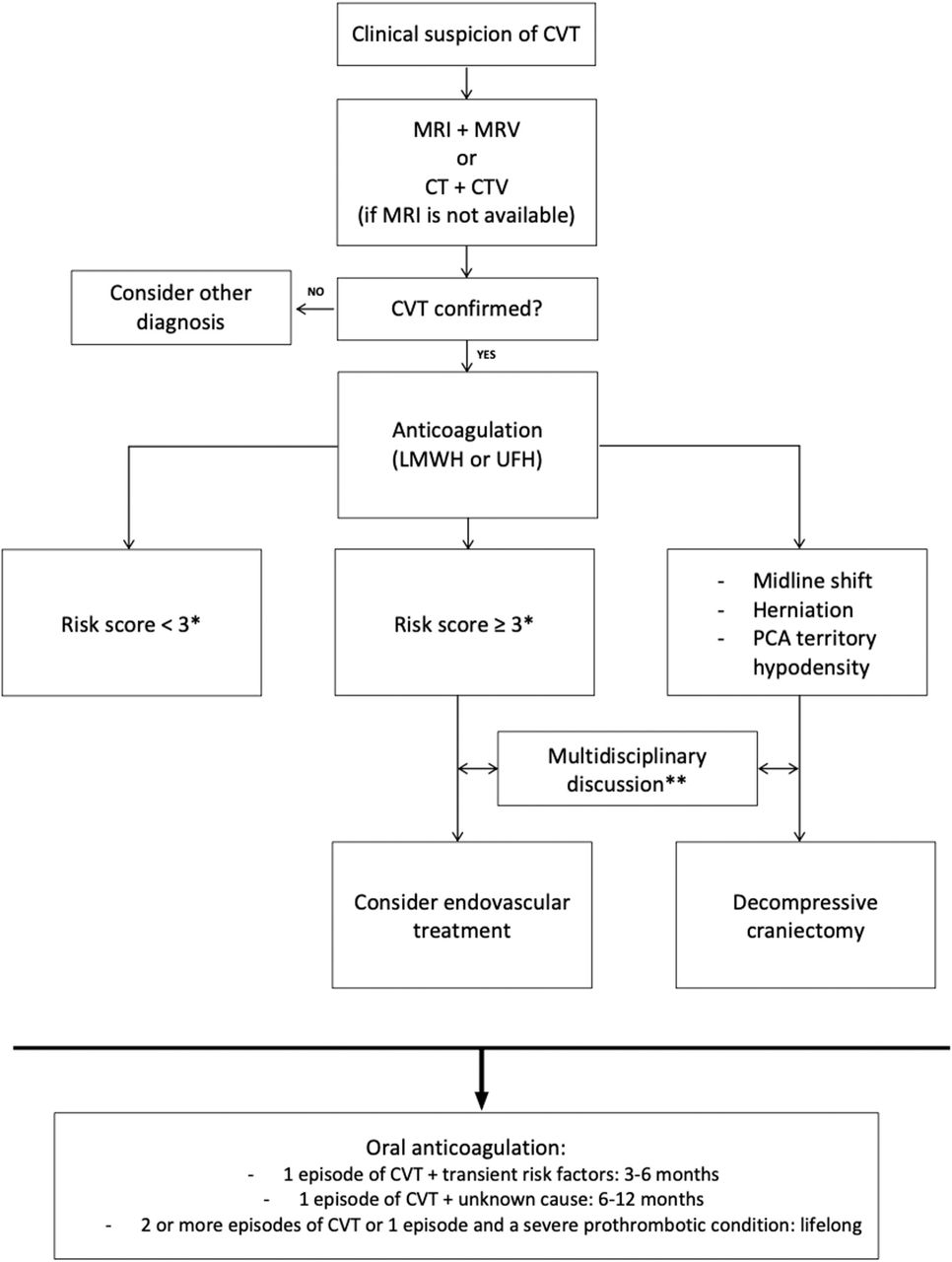 Management Algorithm