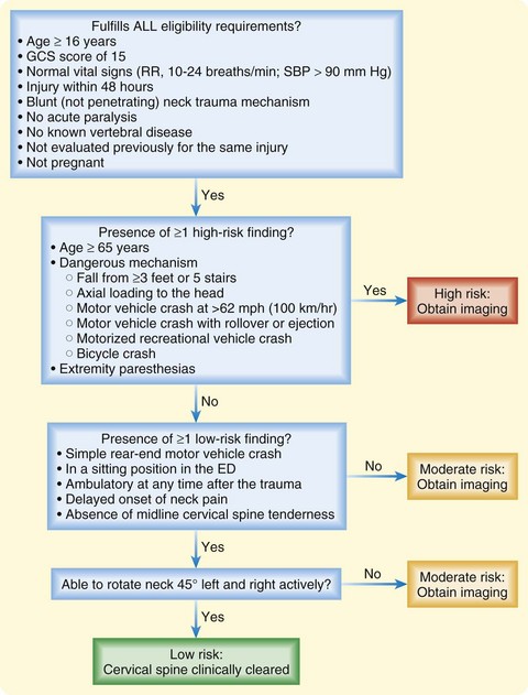 C-Spine Trauma Assessment