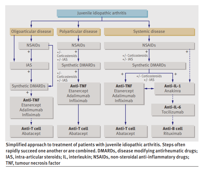 Juvenile Idiopathic Arthritis