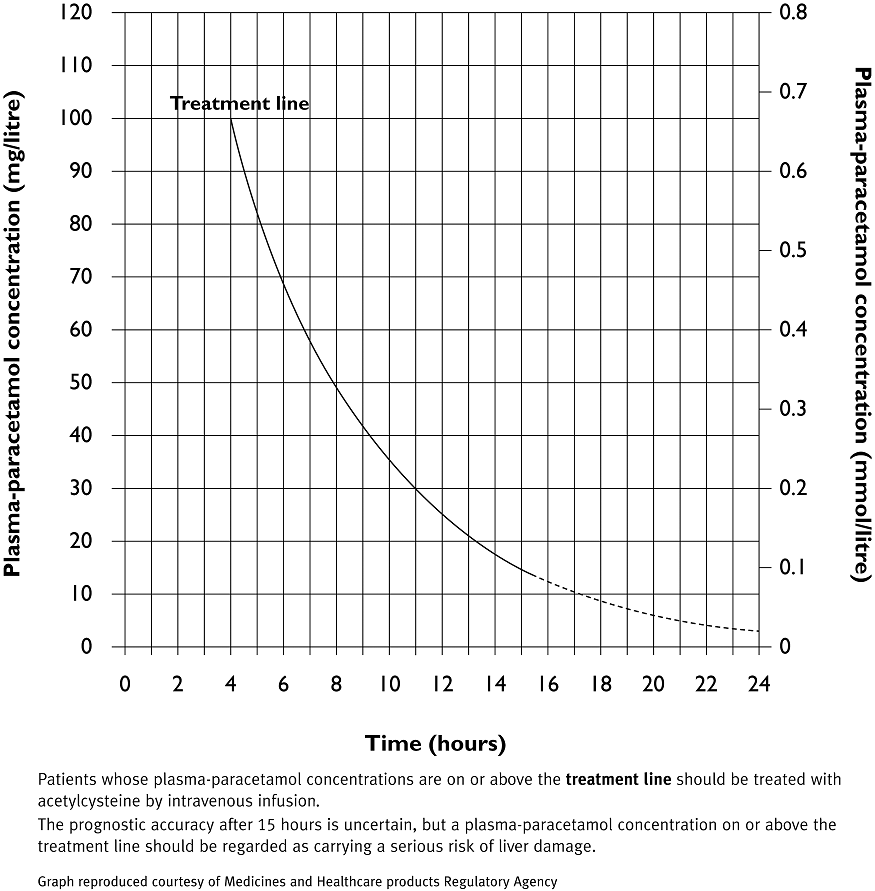 Paracetamol treatment graph