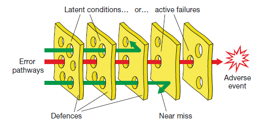 Swiss Cheese Model Illustration